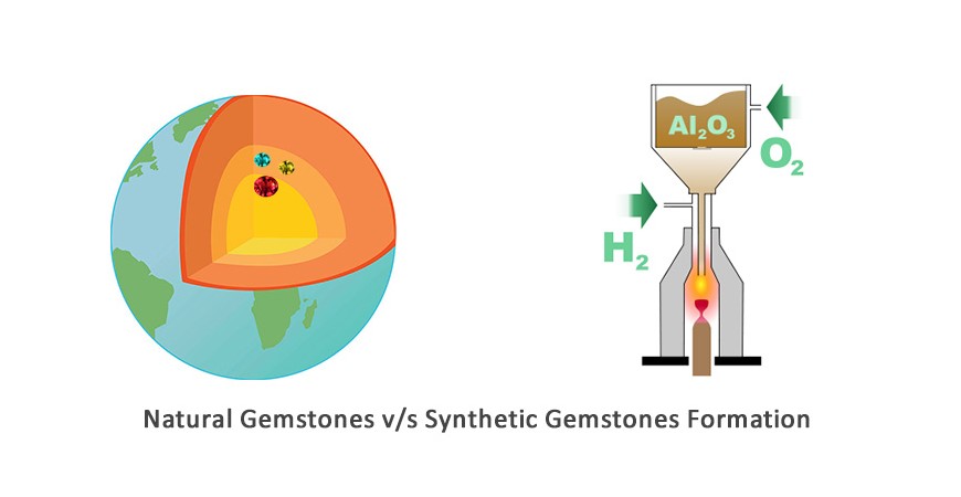 Natural v/s Synthetic Gemstones.